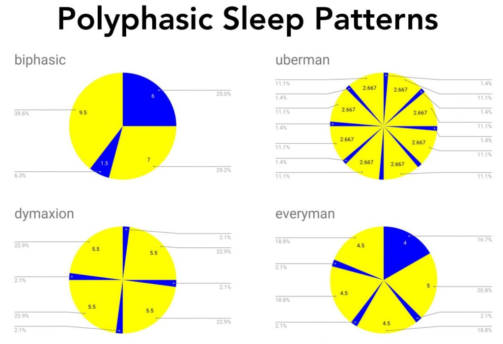 Polyphasic Sleep